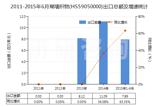 2011-2015年6月糊墻織物(HS59050000)出口總額及增速統(tǒng)計(jì)